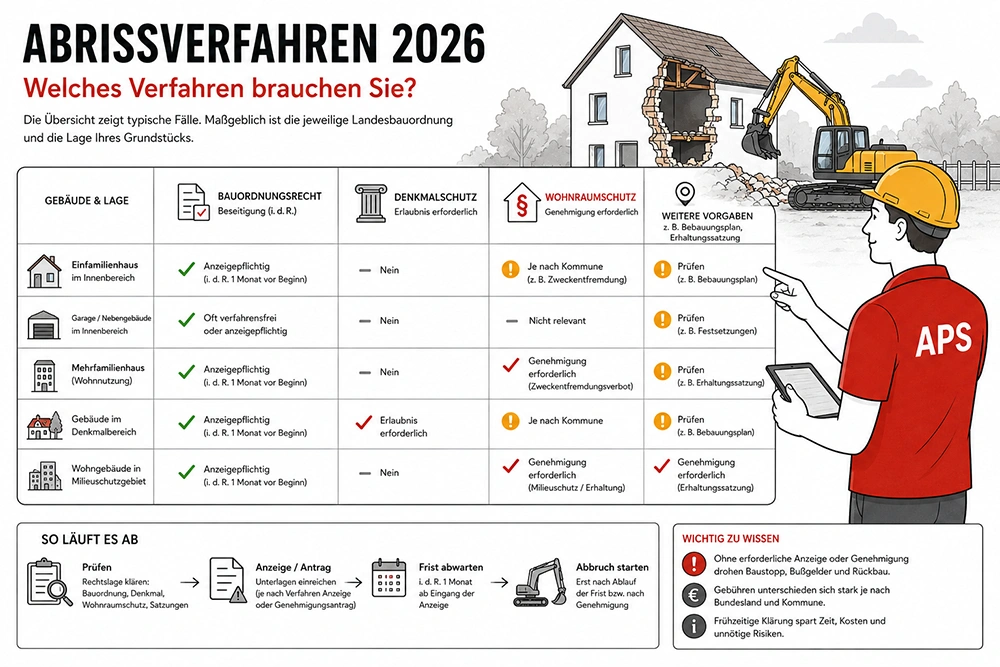 Übersicht zum Ablauf einer Abrissgenehmigung mit Prüfung von Bauordnung, Denkmalschutz und Wohnraumschutz vor dem Abbruch